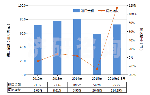 2012-2016年8月中國溴(HS28013020)進口總額及增速統(tǒng)計